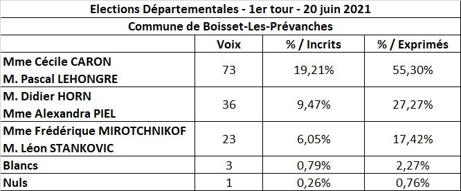 1er tour departementales 2021 resultats_3