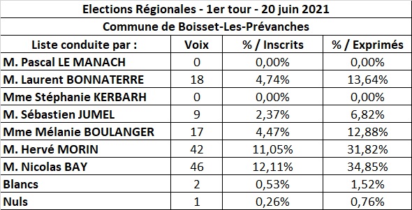 1er tour régionales 2021 resultats_3