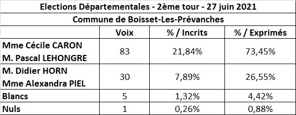2nd tour departementales 2021_resultats