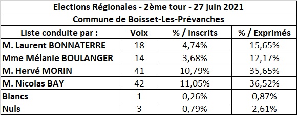 2nd tour régionales 2021_résultats
